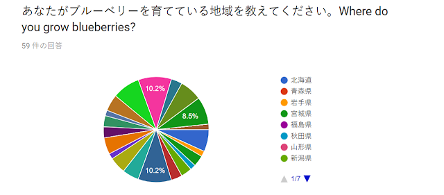 ブルーベリーの栽培地域の気候