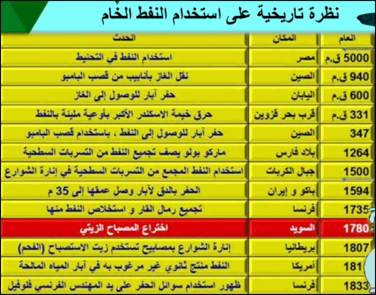 نظريات تكون البترول Theories Of Petroleum Formation تعرف على علم