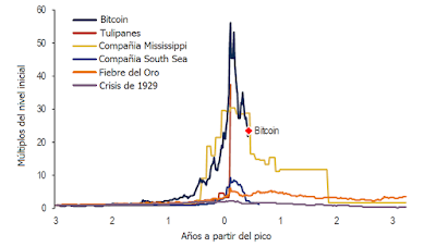 Tulipanes, Oro, crisis de 1929, Bitcoin