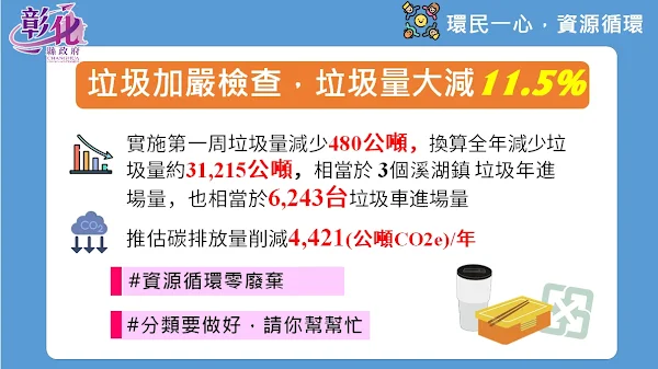 ▲彰化縣環保局表示，統計實施第一週，進場垃圾量較未實施前一週減少480公噸約11.5%，即碳排放量削減67.992(公噸CO2e)。（彰化縣環保局提供）