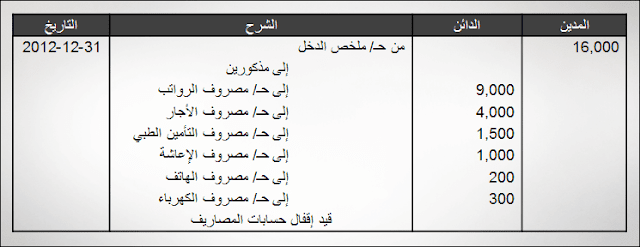 إقفال الحسابات