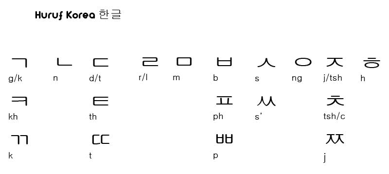 Belajar Bahasa Korea - Huruf Hangeul (Konsonan