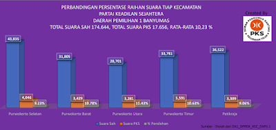 Dapat 1 Kursi Inilah Persentase Raihan Suara PKS di Dapil 1 Banyumas