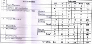 BRO Recruitment 2022-23 | BRO Vacancy Form