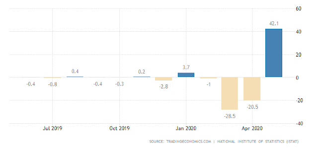 Producción Industrial en Italia