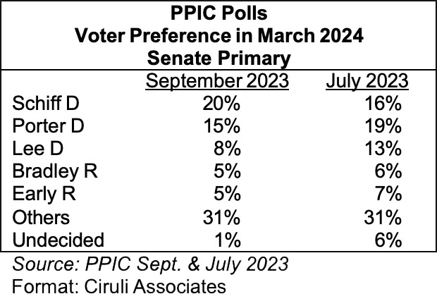 Voter Preference in March 2024 Senate Primary