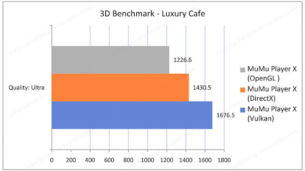 Android Emulators DirectX vs OpenGL vs Vulkan | MuMu Player X