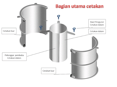 Cara membuat dan cara kerja buis beton atau gorong gorong manual