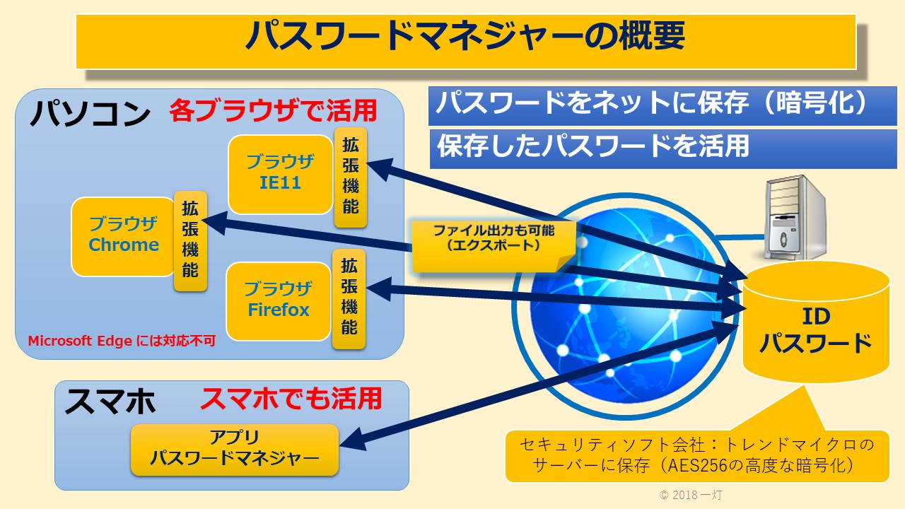 パスワード管理に便利 トレンドマイクロ パスワードマネージャー の使い方 インターネット安全活用 一灯塾
