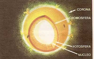 Partes del sol