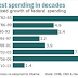 Great Graphic:  Growth in Federal Spending