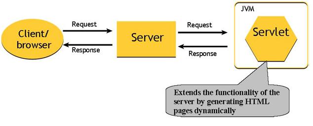 What is Java Servlet, what is sevlet, java servlet tutorial, java tutorial, java ee tutorial, custom java web development, what is servlet request and responce, java ee, java web server, java web development, java web action, javawebaction