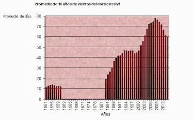 promedio de 10 años vientos del NW