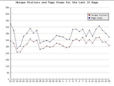 Unique Visitors to 'OZ' in the last 30 Days