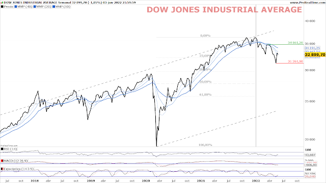 DOW JONES