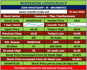 ASIANTILES Stock Report - 13.06.2023