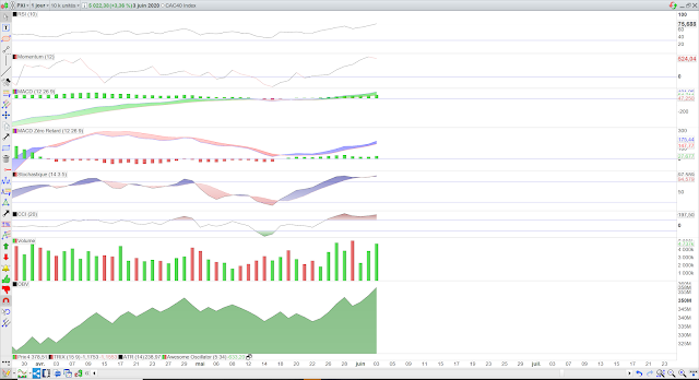 Indicateurs techniques cac40 04/06/20