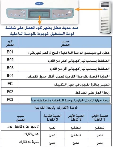 أكواد (رموز) أعطال تكييف كاريير فري ستاند Elegant موديلات 53KFE 60 بارد / ساخن