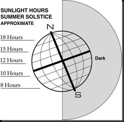 summer solstice