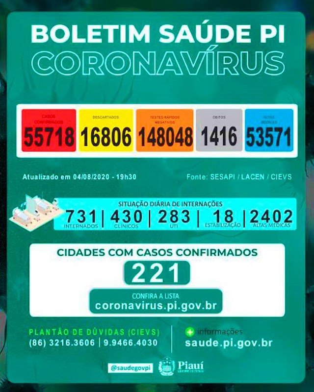 Piauí tem mais 15 mortes e 1.275 casos da Covid-19 em 24 horas