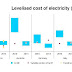 Cost of electricity by source