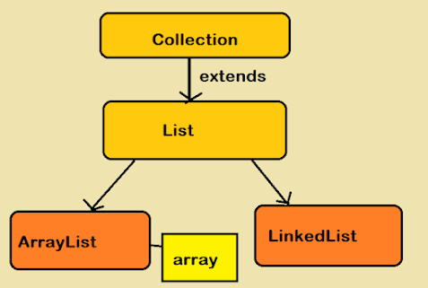 Difference between List, ArrayList, and LinkedList in Java