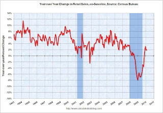 Year-over-year change in Retail Sales