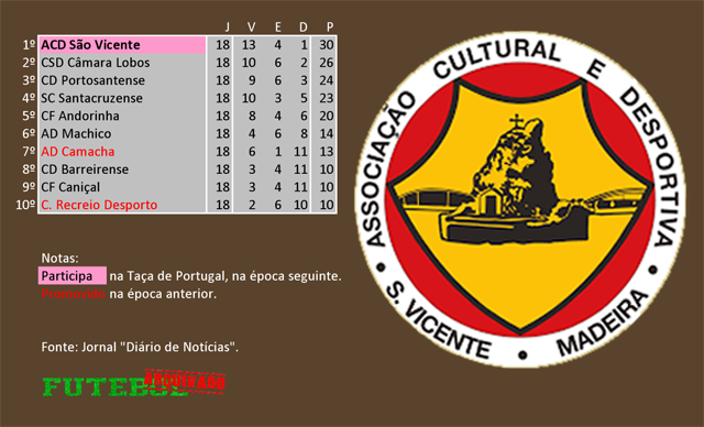 classificação campeonato regional distrital associação futebol madeira 1987 são vicente