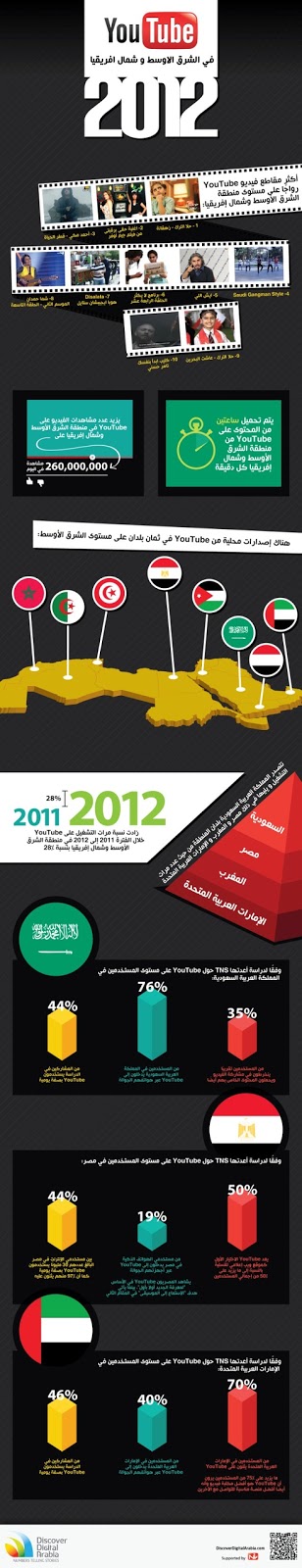 يوتيوب في الشرق الأوسط وشمال إفريقيا 2012 - انفوجرافيك