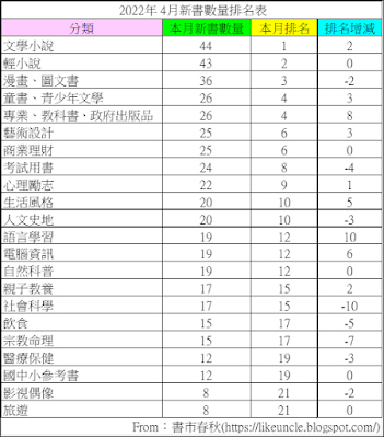 資料來源：博客來網路書店2022年4月各分類排行榜