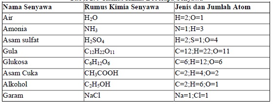 Rumus Kimia Beberapa Senyawa