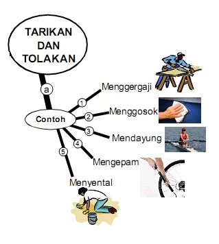 Daya Tarikan dan Tolakan  PANITIA SAINS SK LUBUK KAWAH