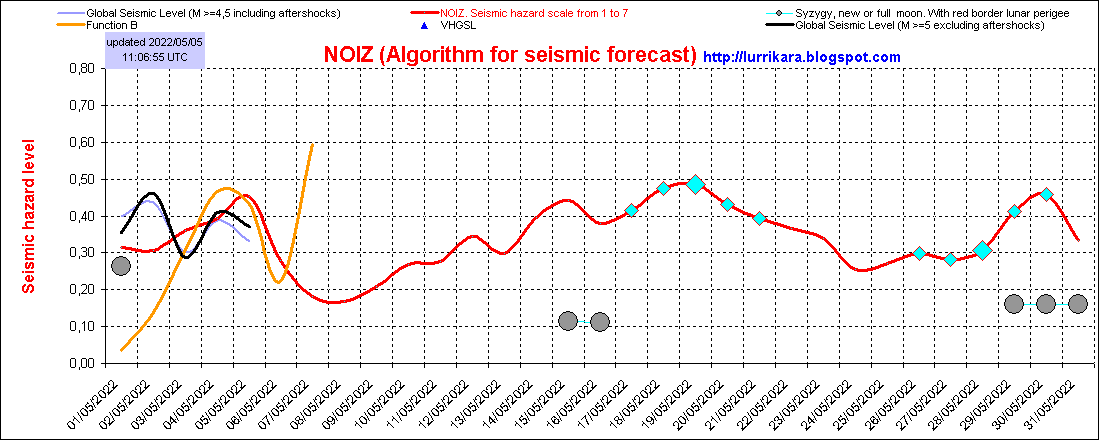 seismic forecast