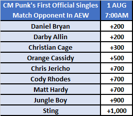 CM Punk's First AEW Opponent Market