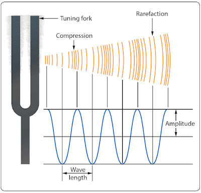 Sound (Physics for Aviation)