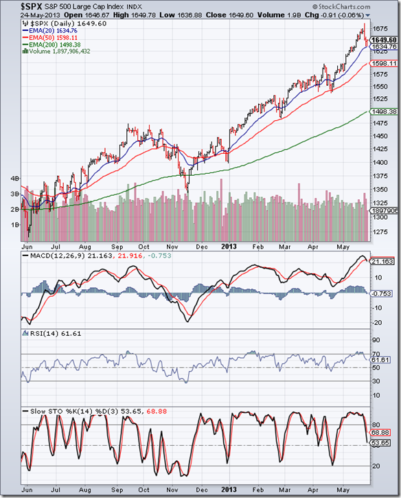 S&P 500_May2413