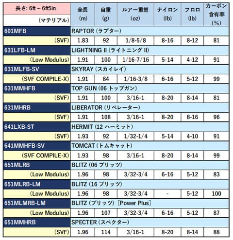 スティーズロッド (ベイト) 旧モデルスペック