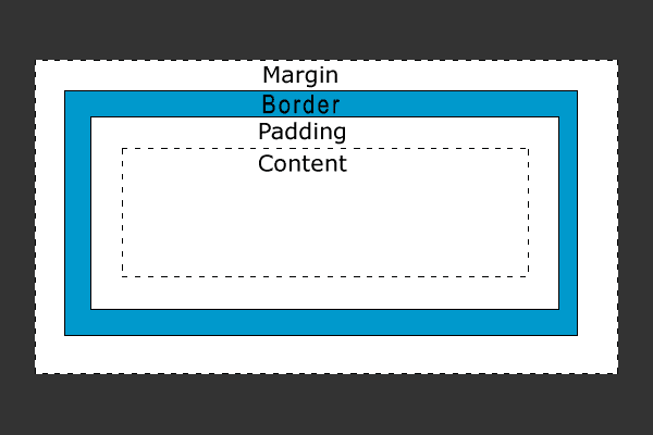 The CSS Box Model