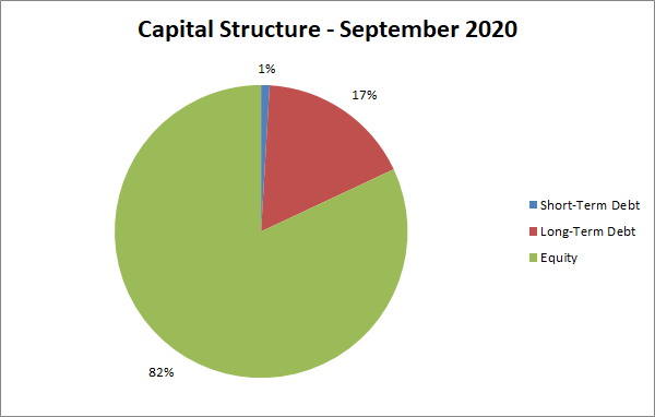 capital structure | personal finance | net worth | equity | debt