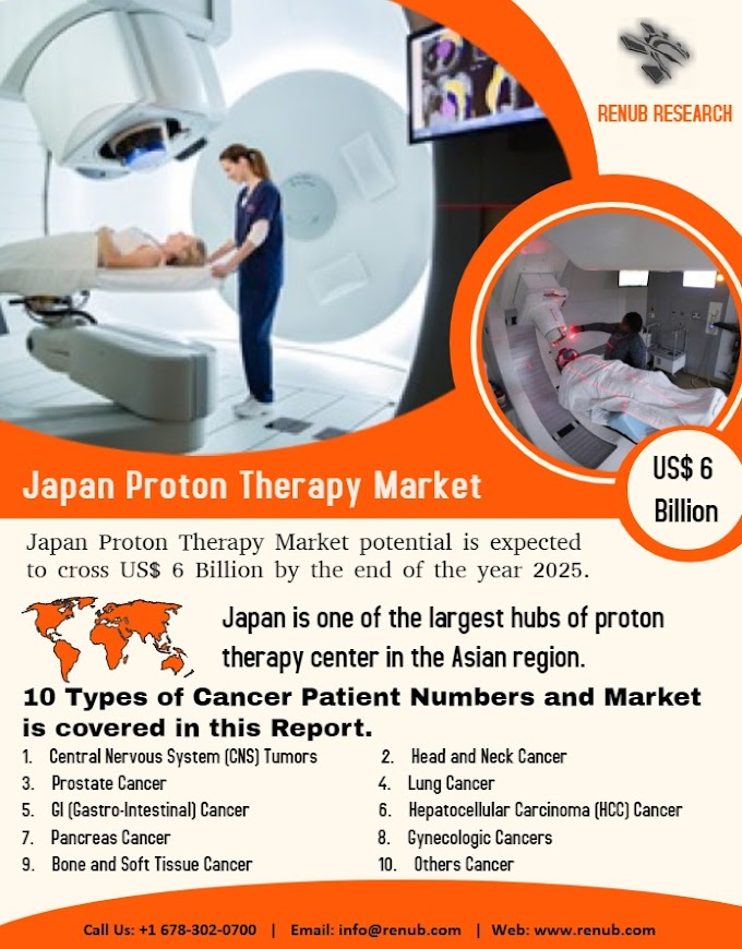 Japan Proton Therapy Market will be US$ 6 Billion by 2025 - Renub Research