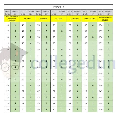 uptet answer key 2018 all sets A,B,C D – Primary Level, सभी सेटों (A,B,C व D) की प्राथमिक स्तर की उत्तर कुंजियाँ