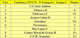 Clasificación final de la liga de Catalunya 1975/76 - 3ª Categoría - Grupo 6