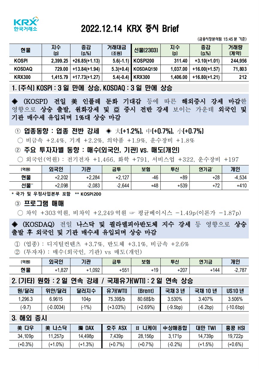 2022년 12월 14일(수) 증시 요약 코스피 코스닥 원달러환율 유가 국고채 인덱스 한국거래소 KRX 300 Brent