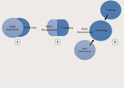 Fungsi E-Learning bagi Pembelajaran