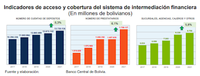 Indicadores de acceso y cobertura del sistema de intermediación financiera