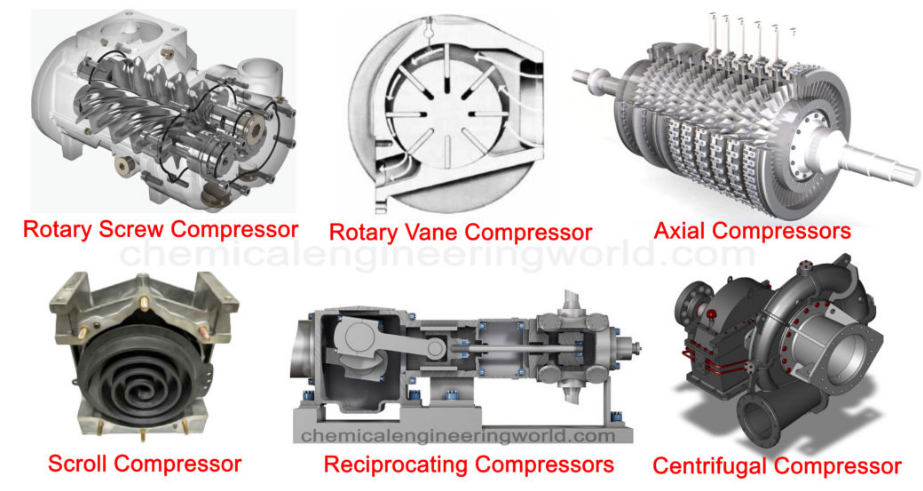 Types of Compressors