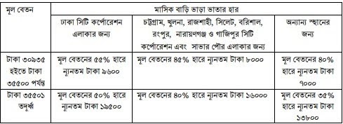 জুডিশিয়াল ম্যাজিস্ট্রেট এর সুযোগ সুবিধা