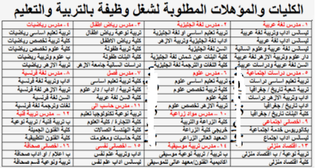 المؤهلات والكليات المطلوبة لشغل وظائف معلمين بوزارة التربية والتعليم 2018-2019 التفاصيل كامله