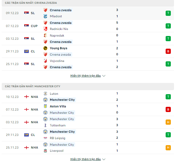 Tỉ lệ & kết quả Crvena Zvezda vs Man City, 0h45 ngày 14/12 Thong-ke-13-12