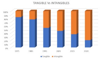 Intangible assets account for 80% of total assets in the Fortune 500